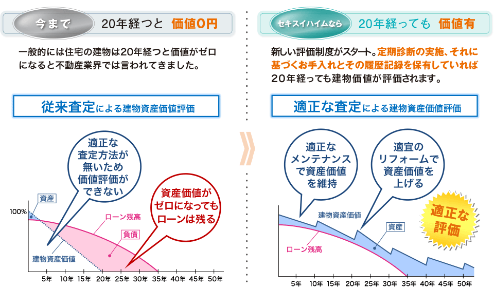 査定による建物資産価値評価