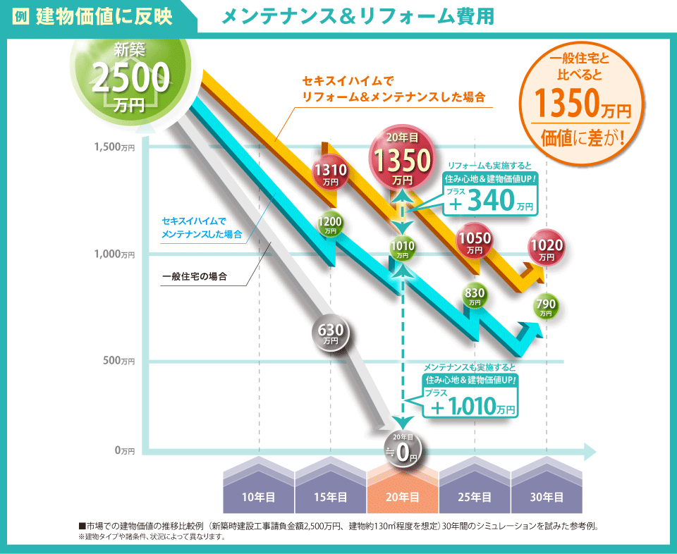 メンテナンス＆リフォーム費用