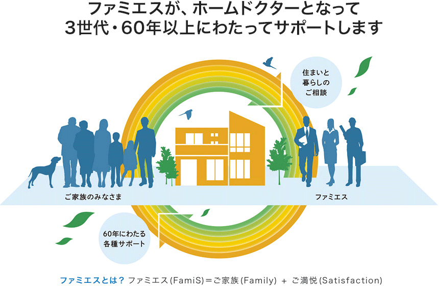 ファミエスが、ホームドクターとなって3世代・60年以上にわたってサポートします