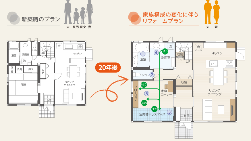 新築時のプラン／家族構成の変化に伴うリフォームプラン