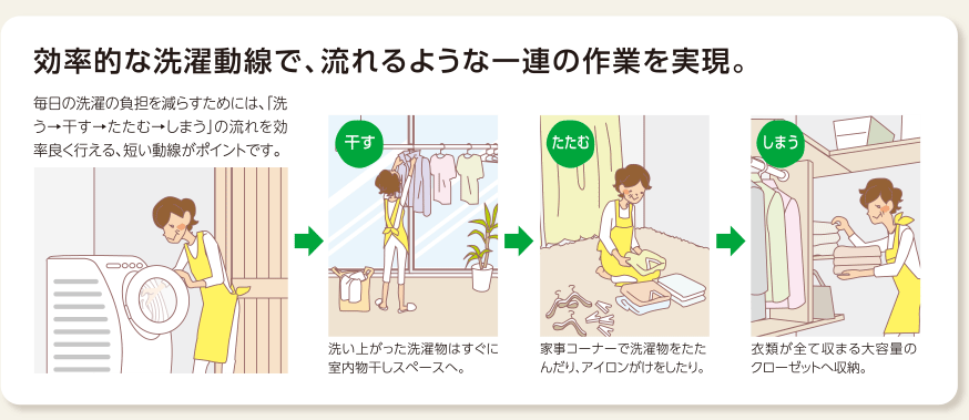 効率的な選択動線で、流れるような一連の作業を実現