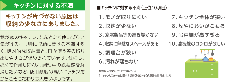 キッチンに対する不満