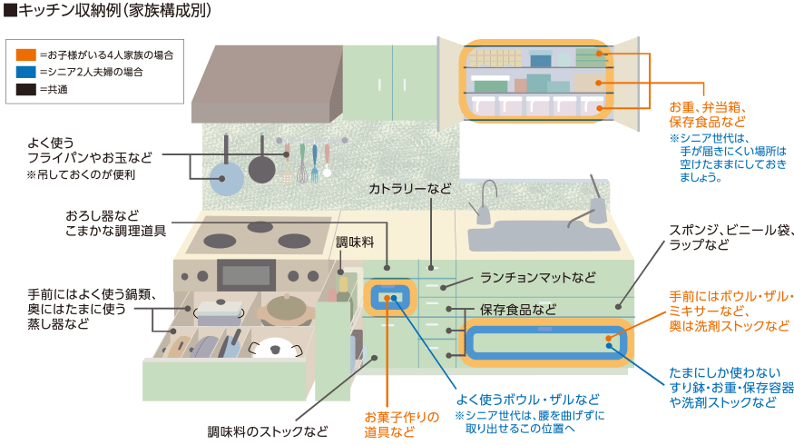 キッチン収納例（家族構成別）