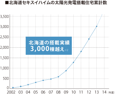 北海道セキスイハイムの太陽光発電搭載住宅累計数