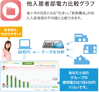 他入居者邸電力比較グラフ