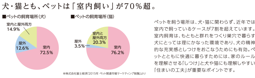 犬・猫とも、ペットは「室内飼い」が70%超。