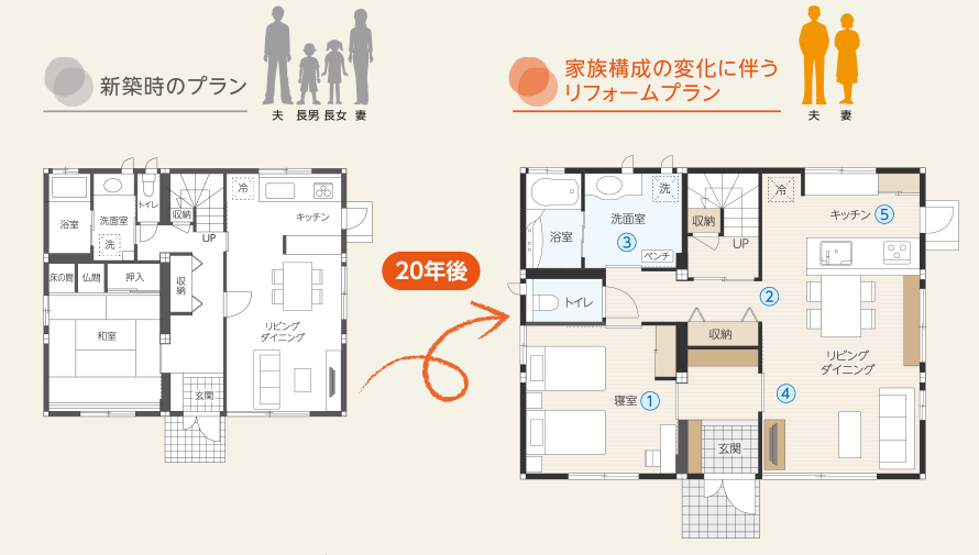 新築時のプラン／家族構成の変化に伴うリフォームプラン