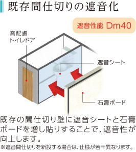 既存間仕切りの遮音化