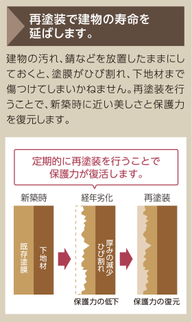 再塗装で建物の寿命を延ばします。